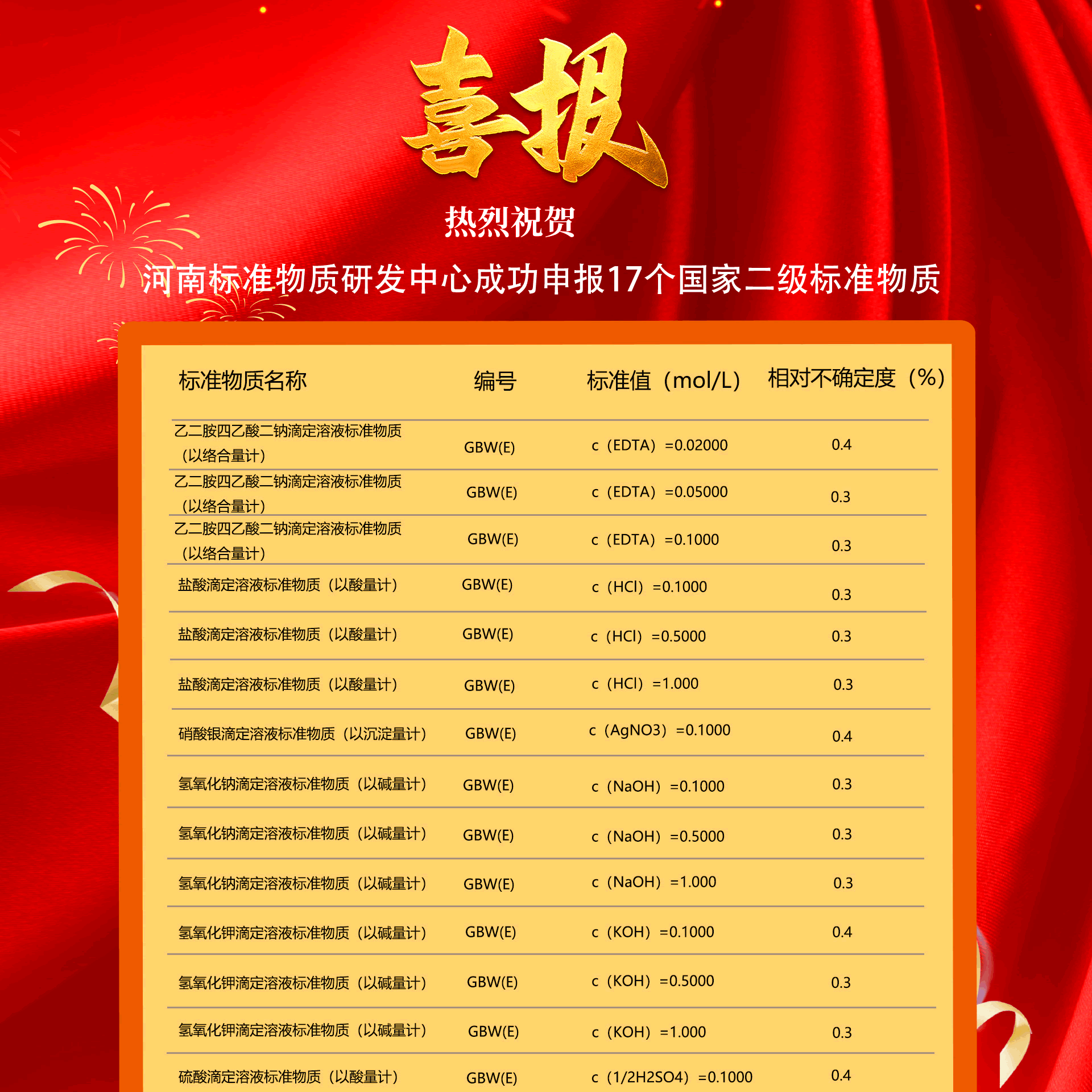 河南标准物质研发中心成功申报17个滴定溶液国家二级标准物质