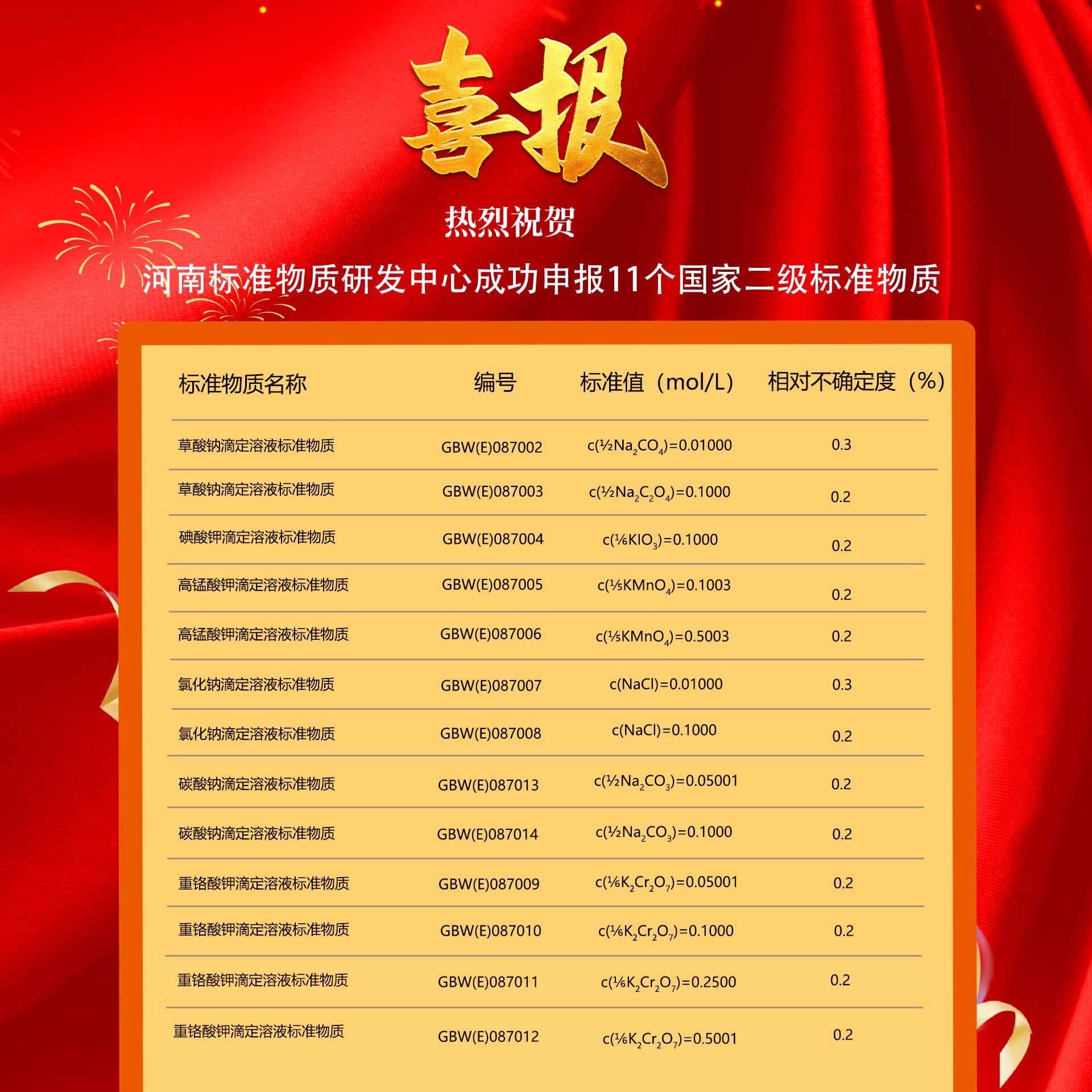 河南标准物质研发中心 成功申报13个国家二级标准物质包括：草酸钠滴定溶液、碘酸钾滴定溶液、高锰酸钾滴定溶液、氯化钠滴定溶液、碳酸钠滴定溶液、重铬酸钾滴定溶液